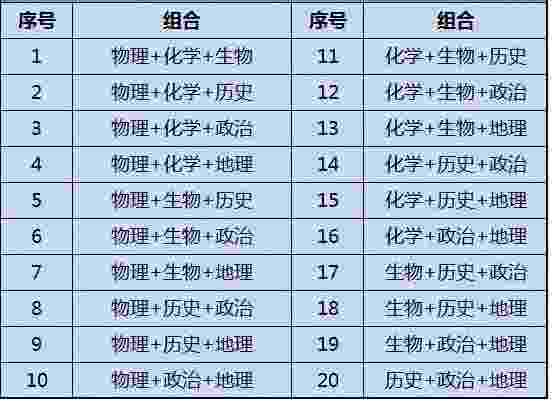 新高考3+3选科组合方式