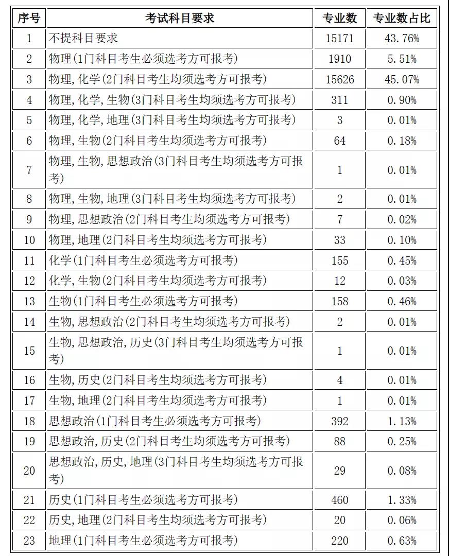 2024新高考选科要求是什么