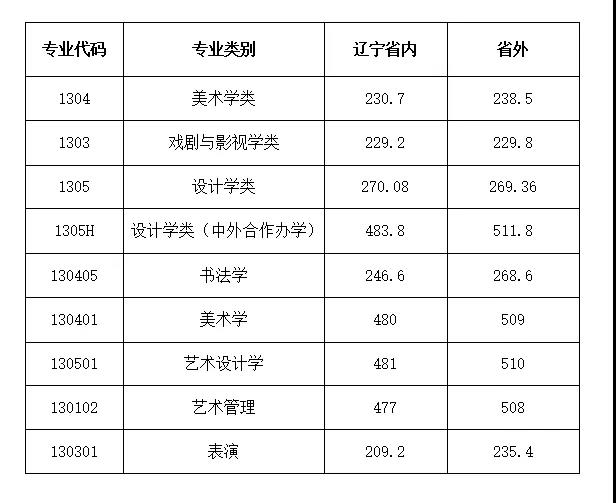 鲁迅美术学院2021年本科招生录取分数线.jpg