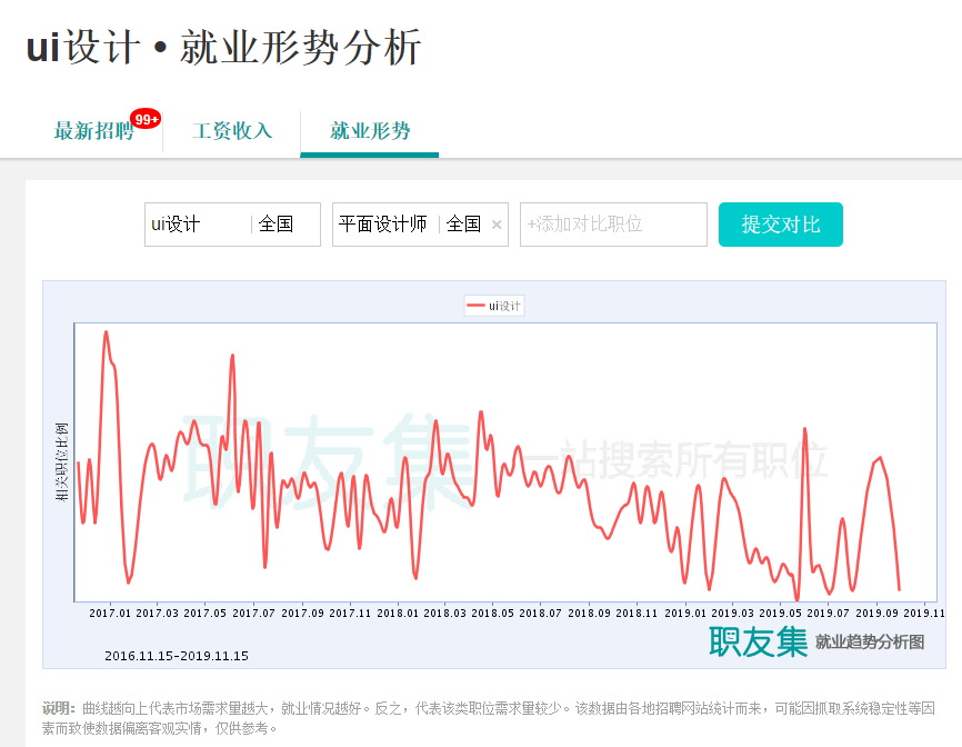 2021年UI设计就业前景和发展前景怎么样？