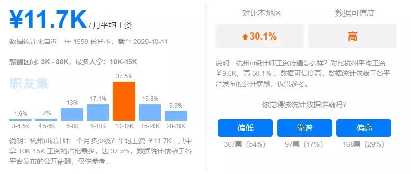 2021年最新UI设计师工资待遇是多少？