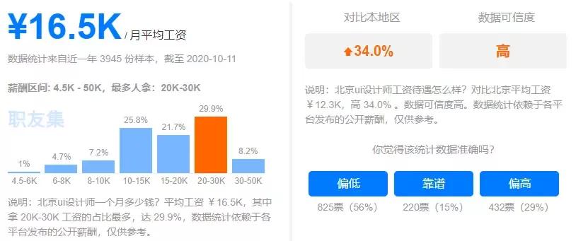 2021年最新UI设计师工资待遇是多少？