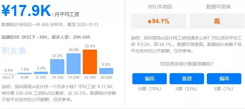 2021年最新UI设计师工资待遇是多少？