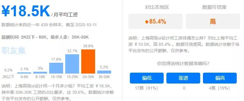 2021年最新UI设计师工资待遇是多少？