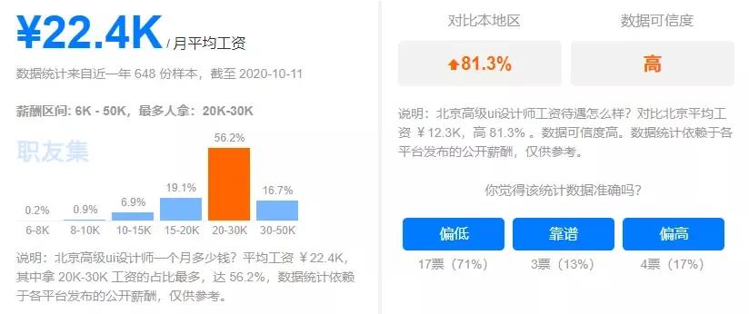 2021年最新UI设计师工资待遇是多少？