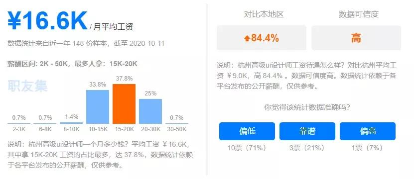 2021年最新UI设计师工资待遇是多少？