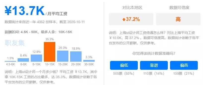 2021年最新UI设计师工资待遇是多少？