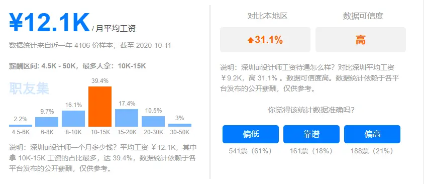 2021年最新UI设计师工资待遇是多少？