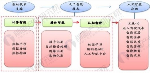 人工智能主要是学什么的？