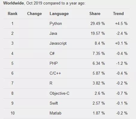 要转行Python，又不清楚应用领域和前景，这怎么能行？