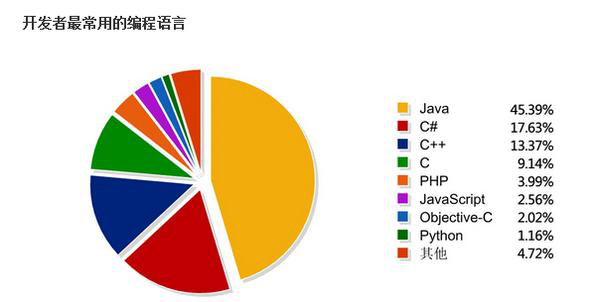 c语言和java哪个好学