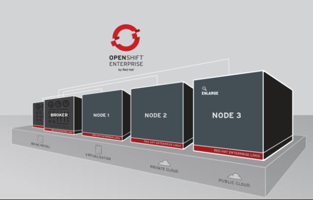 OpenShift OpenShift