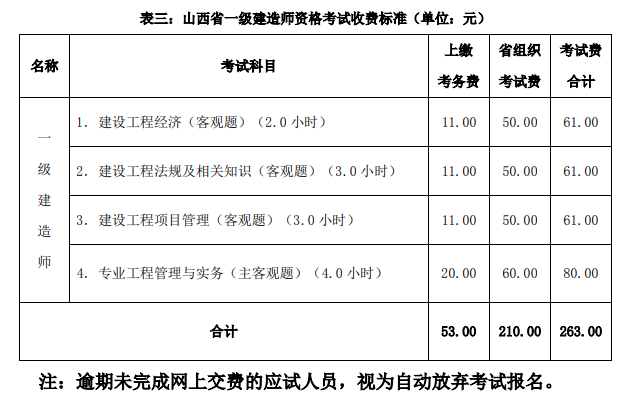 2020山西省一级建造师考试收费标准