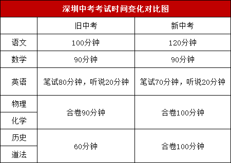 深圳市2021年中考新政策：各科目变化调整
