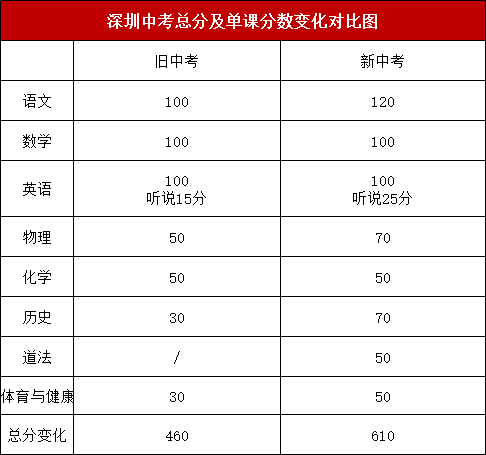 深圳市2021年中考新政策：各科目变化调整
