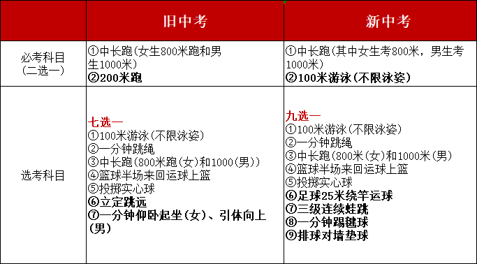深圳市2021年中考新政策：各科目变化调整