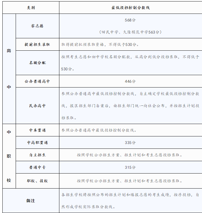 沪2018中招最低投档分数线公布，零志愿568分 普高446分！