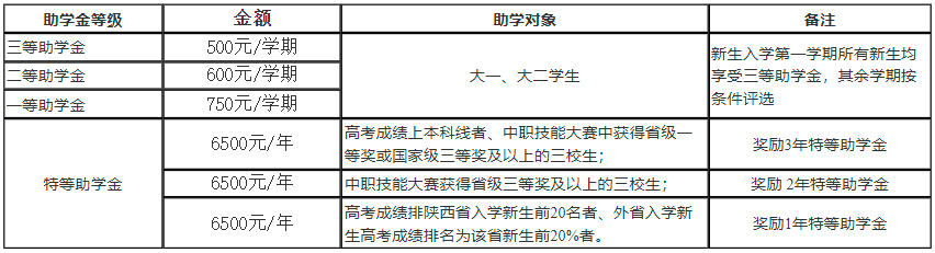 神木职业技术学院2022年高职分类考试招生章程