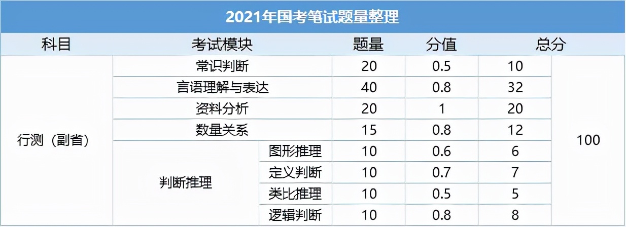 公务员考试分值(国考题型分值分布)