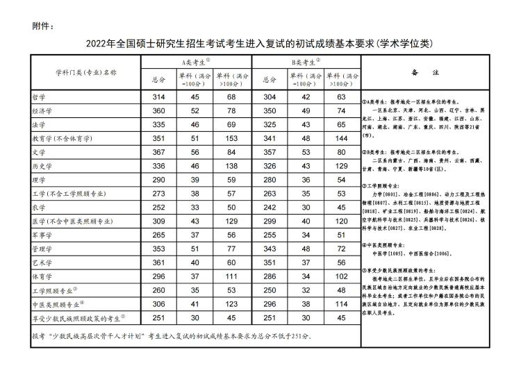 2022年学术研究生国家线.jpg
