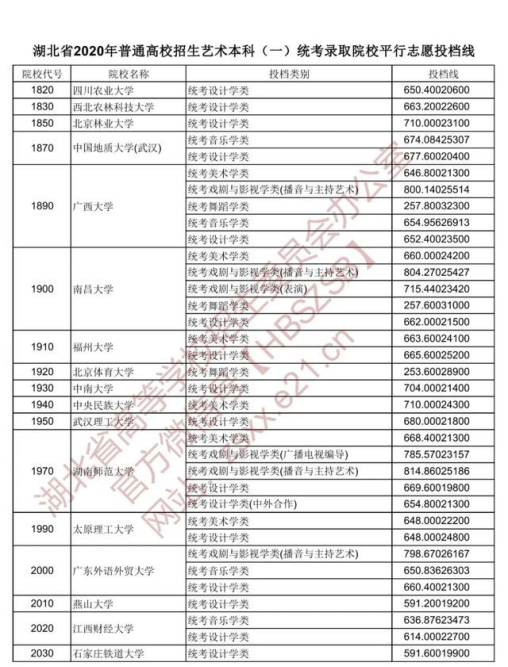 湖北省招办最新消息！这些高校投档线出炉！（附查询通道）